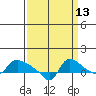 St Helens tide chart for Wednesday, September 13, 2023