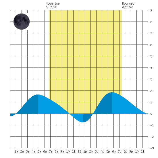 St Helens tide chart for Thursday, September 14, 2023