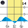 St Helens tide chart for Thursday, September 14, 2023