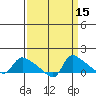 St Helens tide chart for Friday, September 15, 2023