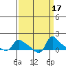 St Helens tide chart for Sunday, September 17, 2023