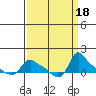 St Helens tide chart for Monday, September 18, 2023