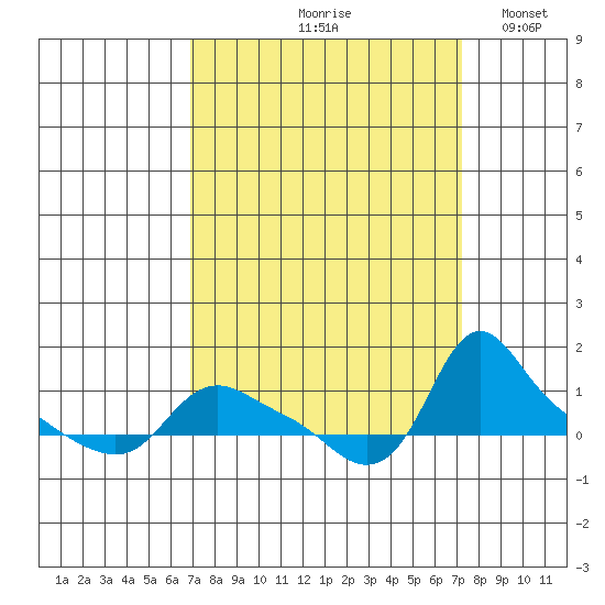 St Helens tide chart for Tuesday, September 19, 2023
