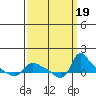 St Helens tide chart for Tuesday, September 19, 2023