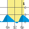 St Helens tide chart for Friday, September 1, 2023