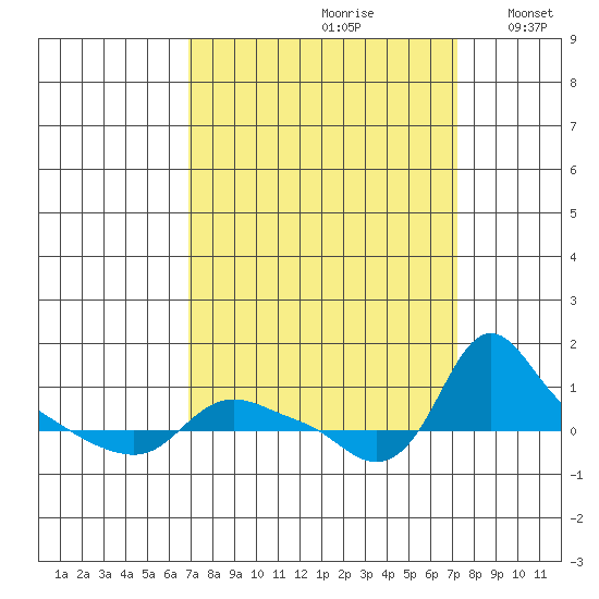 St Helens tide chart for Wednesday, September 20, 2023