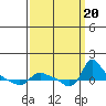St Helens tide chart for Wednesday, September 20, 2023