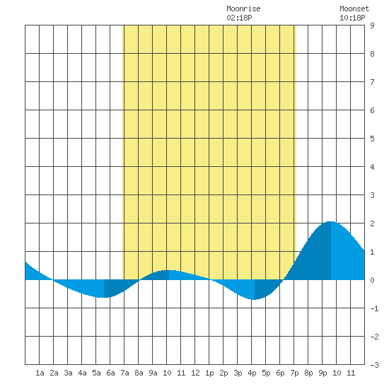 St Helens tide chart for Thursday, September 21, 2023
