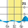 St Helens tide chart for Thursday, September 21, 2023