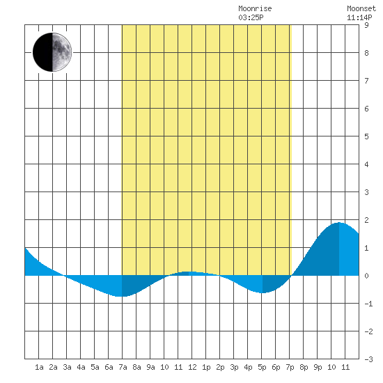 St Helens tide chart for Friday, September 22, 2023