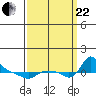 St Helens tide chart for Friday, September 22, 2023