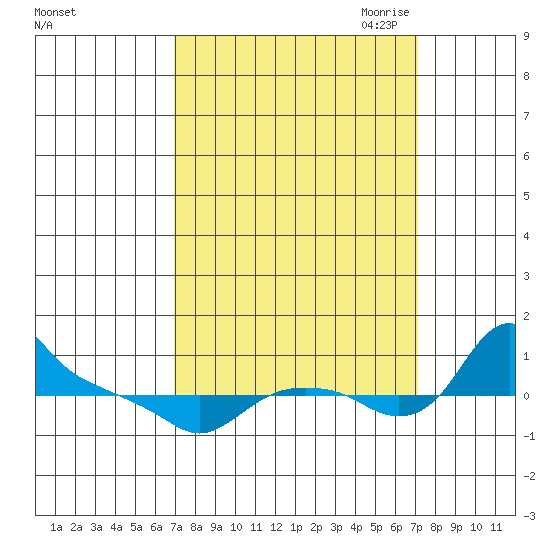 St Helens tide chart for Saturday, September 23, 2023