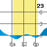 St Helens tide chart for Saturday, September 23, 2023