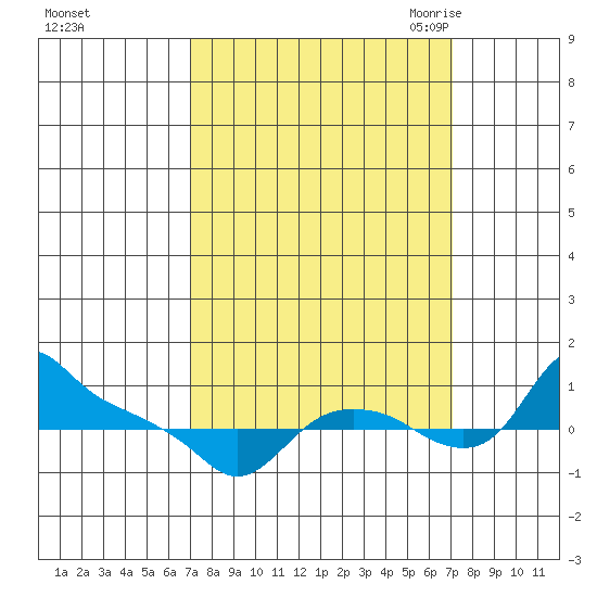 St Helens tide chart for Sunday, September 24, 2023
