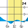 St Helens tide chart for Sunday, September 24, 2023