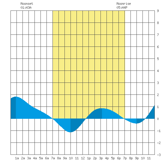 St Helens tide chart for Monday, September 25, 2023