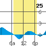 St Helens tide chart for Monday, September 25, 2023