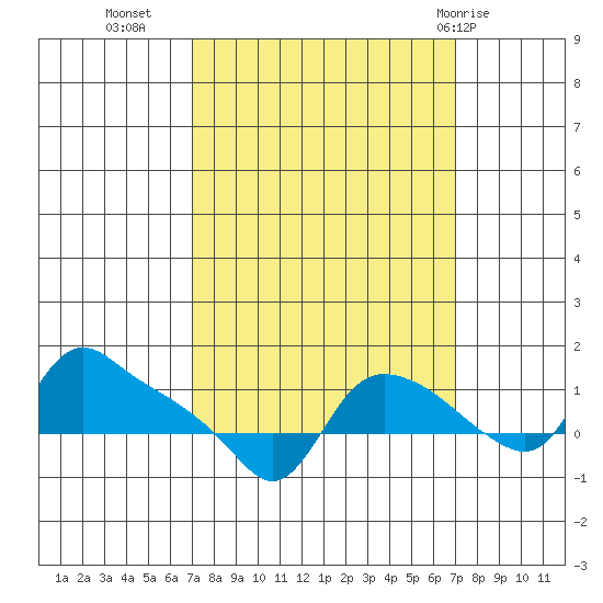 St Helens tide chart for Tuesday, September 26, 2023