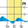 St Helens tide chart for Tuesday, September 26, 2023