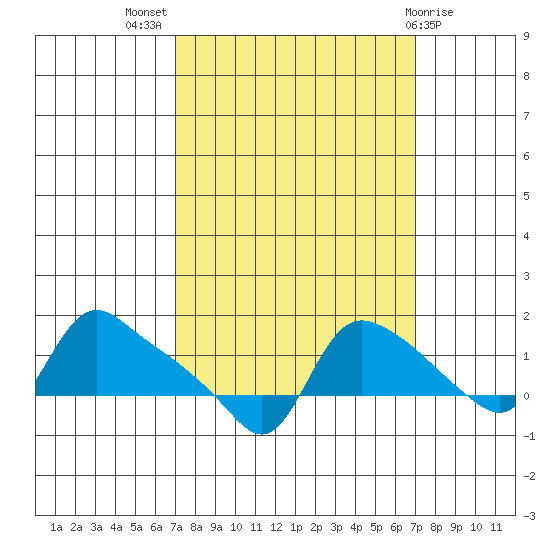 St Helens tide chart for Wednesday, September 27, 2023