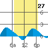 St Helens tide chart for Wednesday, September 27, 2023