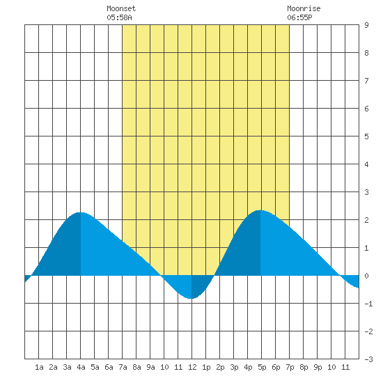 St Helens tide chart for Thursday, September 28, 2023
