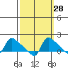 St Helens tide chart for Thursday, September 28, 2023