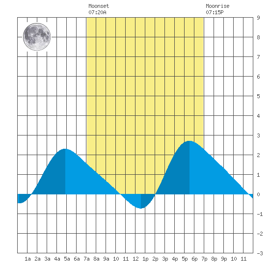 St Helens tide chart for Friday, September 29, 2023