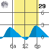St Helens tide chart for Friday, September 29, 2023