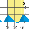 St Helens tide chart for Saturday, September 2, 2023