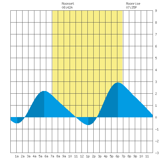 St Helens tide chart for Saturday, September 30, 2023