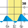 St Helens tide chart for Saturday, September 30, 2023