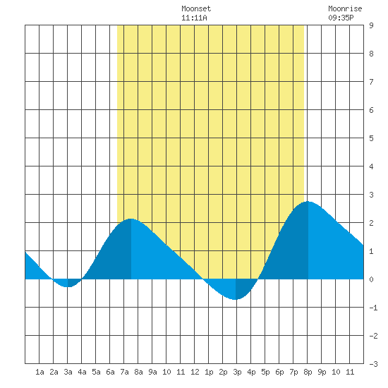St Helens tide chart for Sunday, September 3, 2023