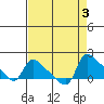 St Helens tide chart for Sunday, September 3, 2023