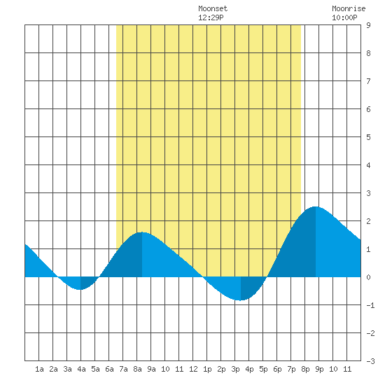 St Helens tide chart for Monday, September 4, 2023