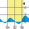 St Helens tide chart for Monday, September 4, 2023