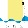 St Helens tide chart for Tuesday, September 5, 2023