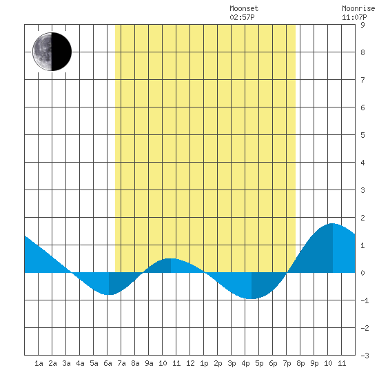St Helens tide chart for Wednesday, September 6, 2023