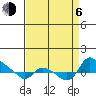 St Helens tide chart for Wednesday, September 6, 2023