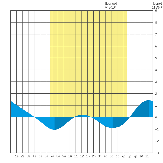 St Helens tide chart for Thursday, September 7, 2023