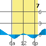 St Helens tide chart for Thursday, September 7, 2023