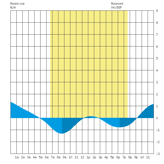 St Helens tide chart for Friday, September 8, 2023
