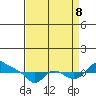 St Helens tide chart for Friday, September 8, 2023