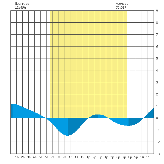 St Helens tide chart for Saturday, September 9, 2023