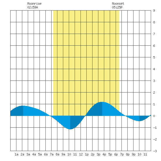 St Helens tide chart for Tuesday, October 10, 2023