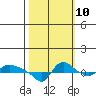 St Helens tide chart for Tuesday, October 10, 2023