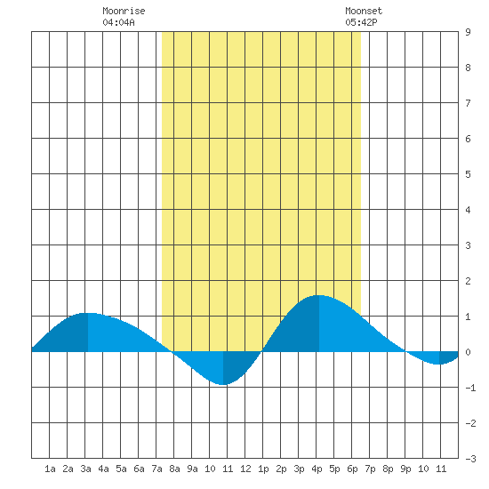 St Helens tide chart for Wednesday, October 11, 2023