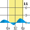 St Helens tide chart for Wednesday, October 11, 2023