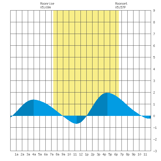 St Helens tide chart for Thursday, October 12, 2023