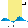 St Helens tide chart for Thursday, October 12, 2023